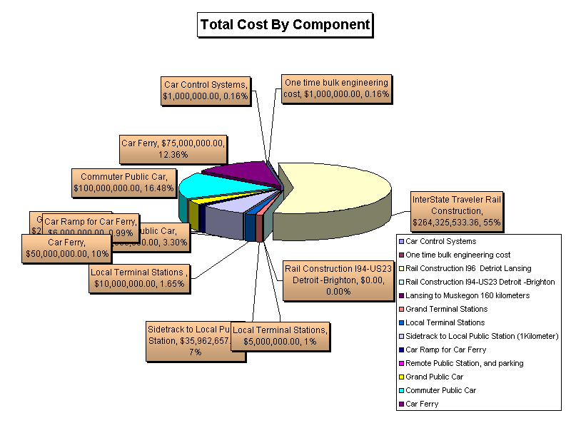 Total Cost By Component