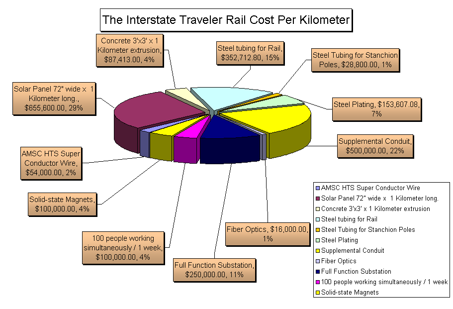 The Interstate Traveler Rail Cost Per Kilometer