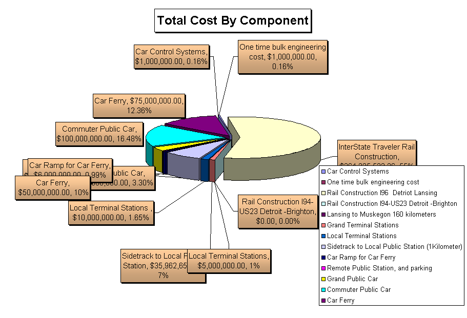 Total Cost By Component